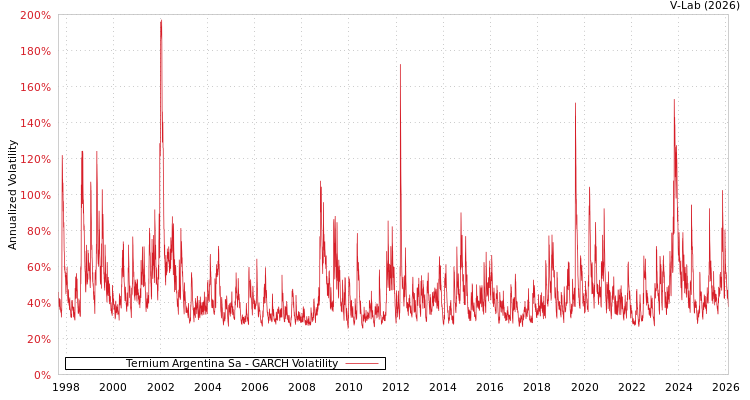 graph of Ternium Argentina Sa GARCH