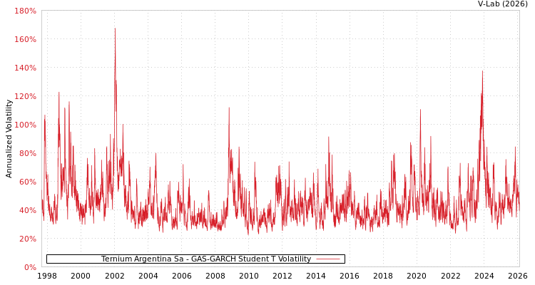 graph of Ternium Argentina Sa GAS-GARCH-T