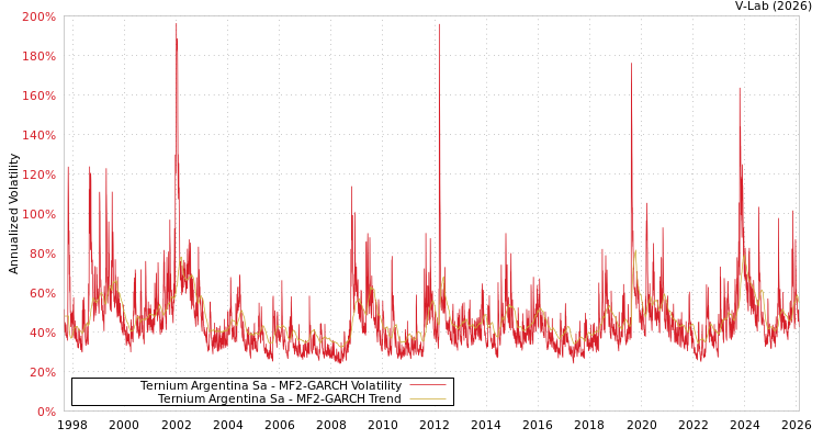 graph of Ternium Argentina Sa MF2-GARCH
