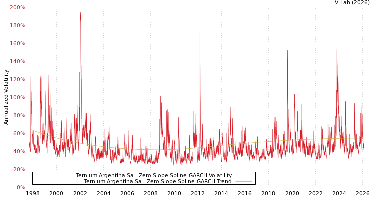graph of Ternium Argentina Sa S0GARCH