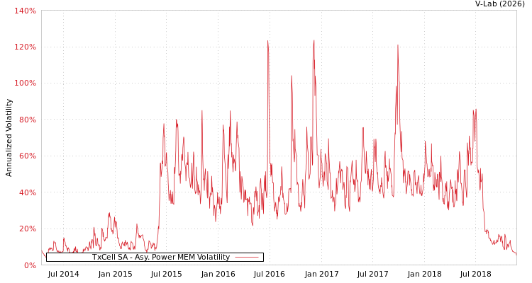 graph of TxCell SA APMEM