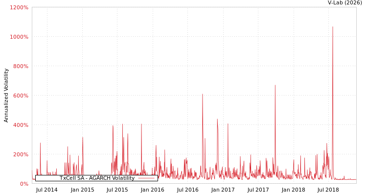 graph of TxCell SA AGARCH