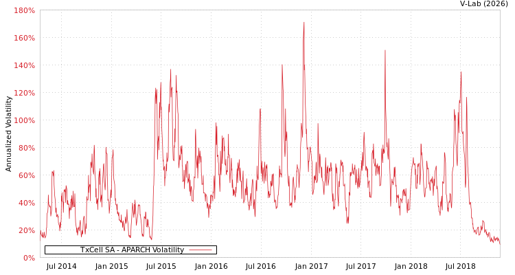 graph of TxCell SA APARCH