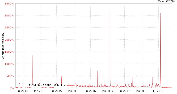 graph of TxCell SA EGARCH