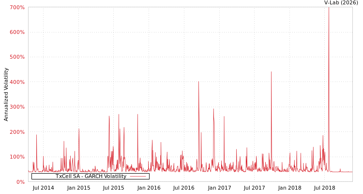 graph of TxCell SA GARCH