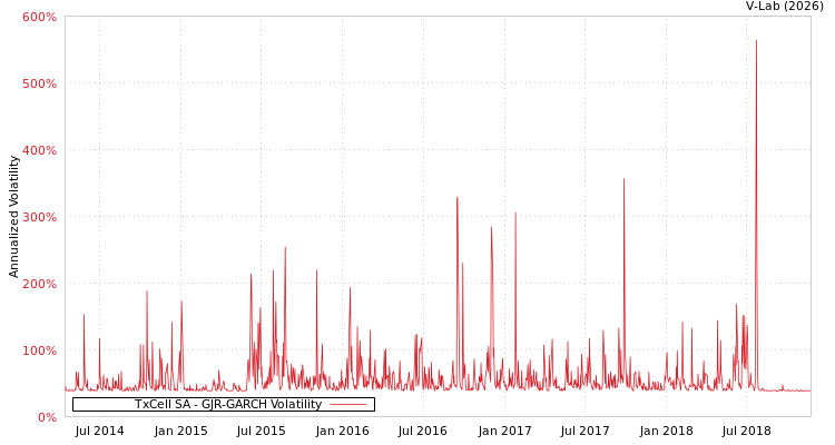 graph of TxCell SA GJR-GARCH