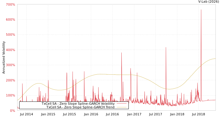 graph of TxCell SA S0GARCH