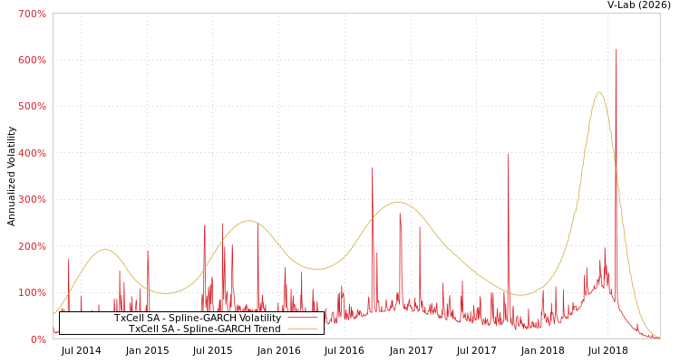 graph of TxCell SA SGARCH