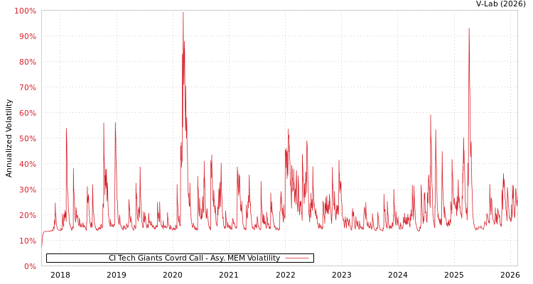 graph of CI Tech Giants Covrd Call AMEM