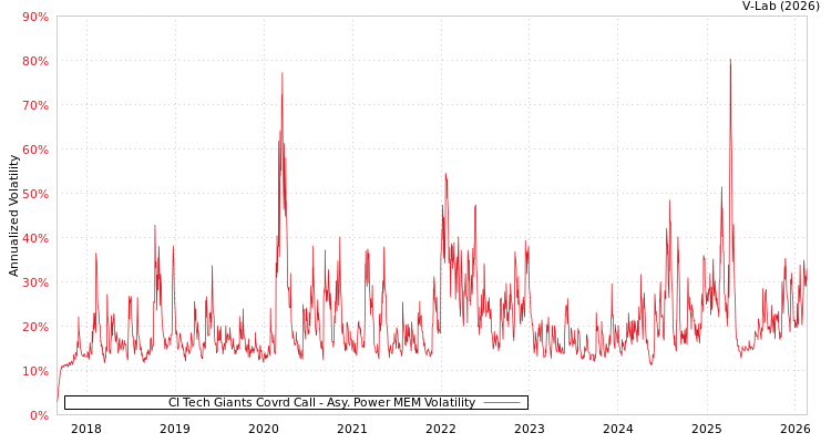 graph of CI Tech Giants Covrd Call APMEM