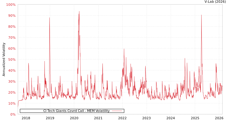 graph of CI Tech Giants Covrd Call MEM
