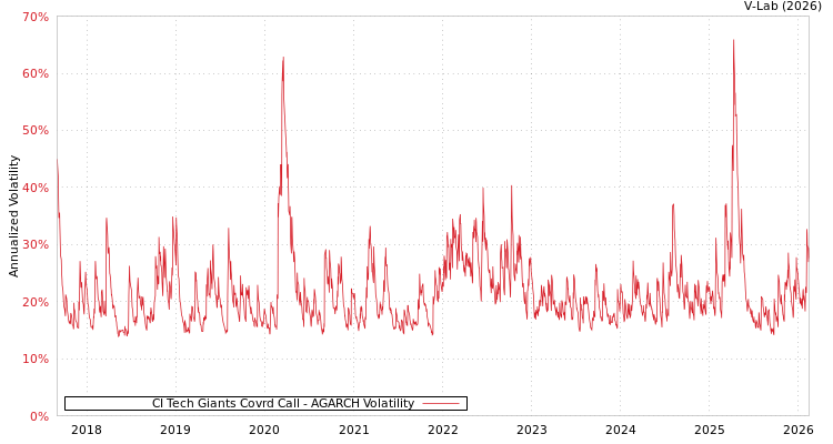 graph of CI Tech Giants Covrd Call AGARCH