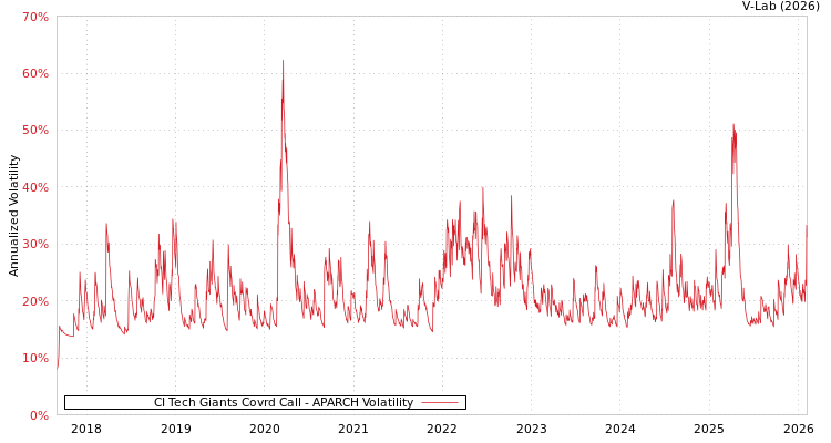 graph of CI Tech Giants Covrd Call APARCH