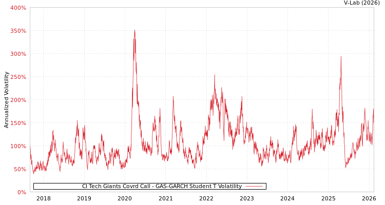 graph of CI Tech Giants Covrd Call GAS-GARCH-T