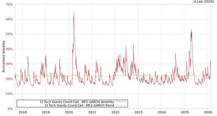 graph of CI Tech Giants Covrd Call MF2-GARCH