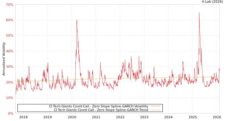 graph of CI Tech Giants Covrd Call S0GARCH