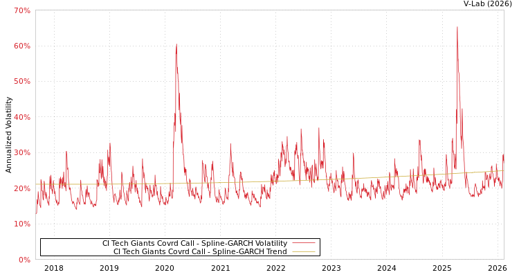 graph of CI Tech Giants Covrd Call SGARCH