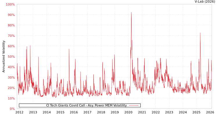 graph of CI Tech Giants Covrd Call APMEM