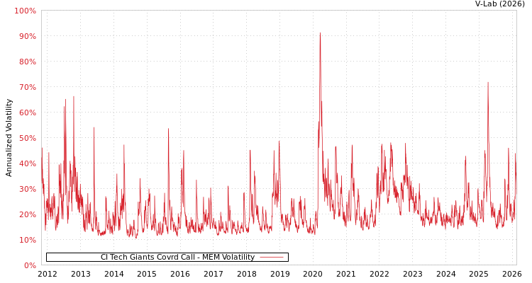 graph of CI Tech Giants Covrd Call MEM