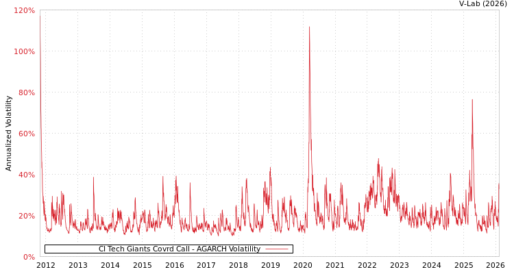 graph of CI Tech Giants Covrd Call AGARCH