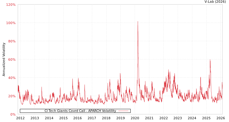 graph of CI Tech Giants Covrd Call APARCH