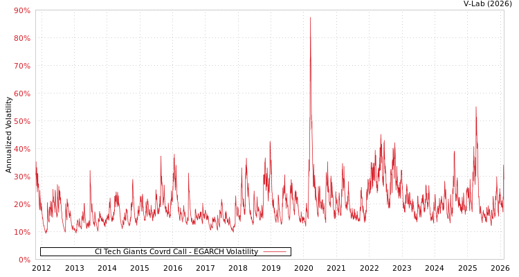 graph of CI Tech Giants Covrd Call EGARCH