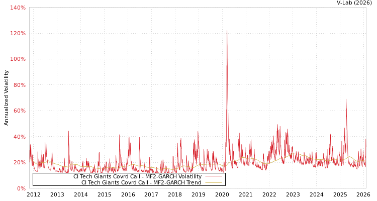 graph of CI Tech Giants Covrd Call MF2-GARCH
