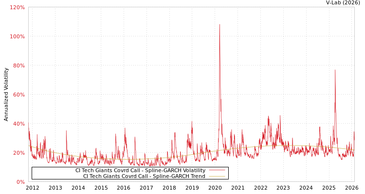 graph of CI Tech Giants Covrd Call SGARCH