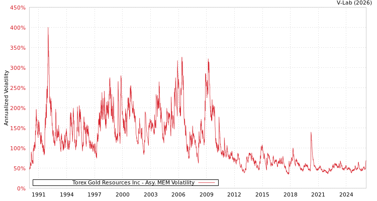 graph of Torex Gold Resources Inc AMEM