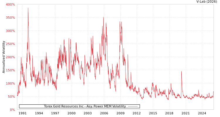 graph of Torex Gold Resources Inc APMEM