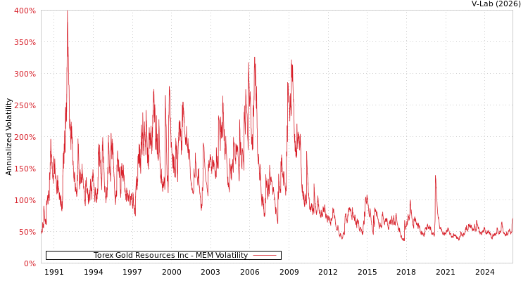 graph of Torex Gold Resources Inc MEM