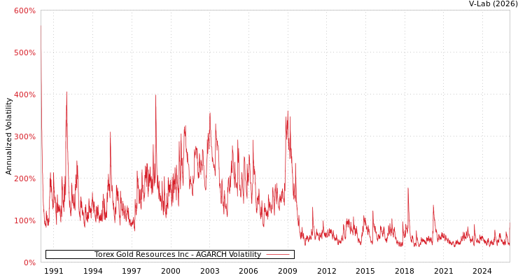 graph of Torex Gold Resources Inc AGARCH