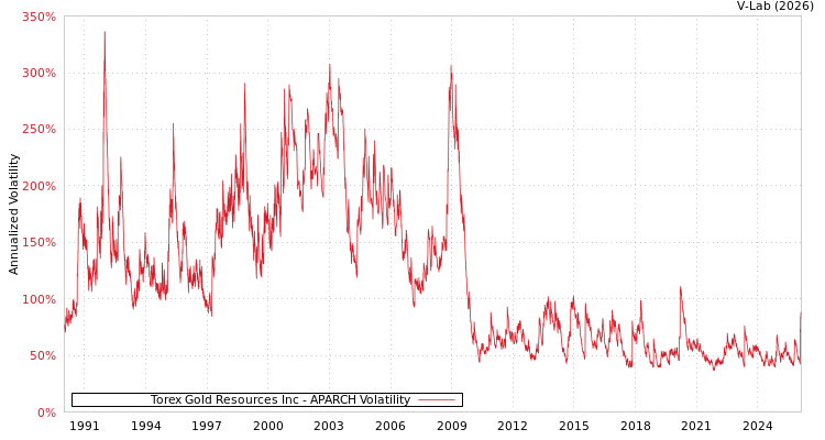 graph of Torex Gold Resources Inc APARCH