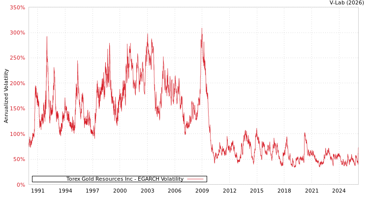 graph of Torex Gold Resources Inc EGARCH