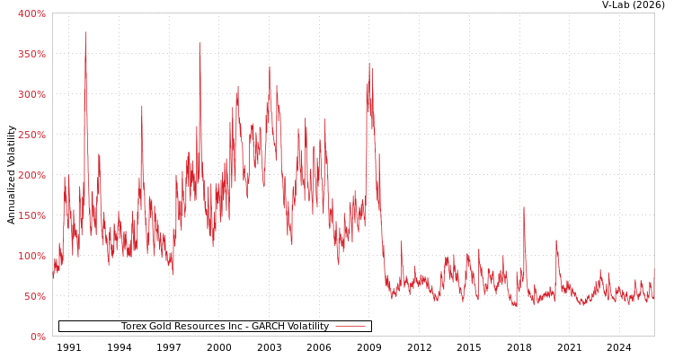 graph of Torex Gold Resources Inc GARCH
