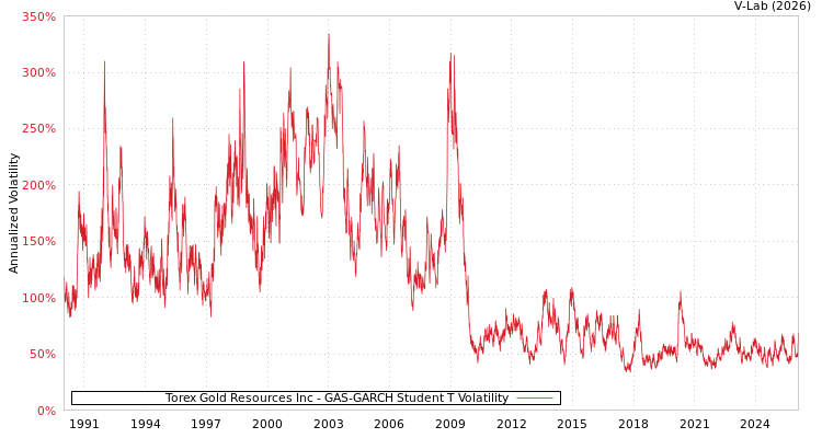graph of Torex Gold Resources Inc GAS-GARCH-T