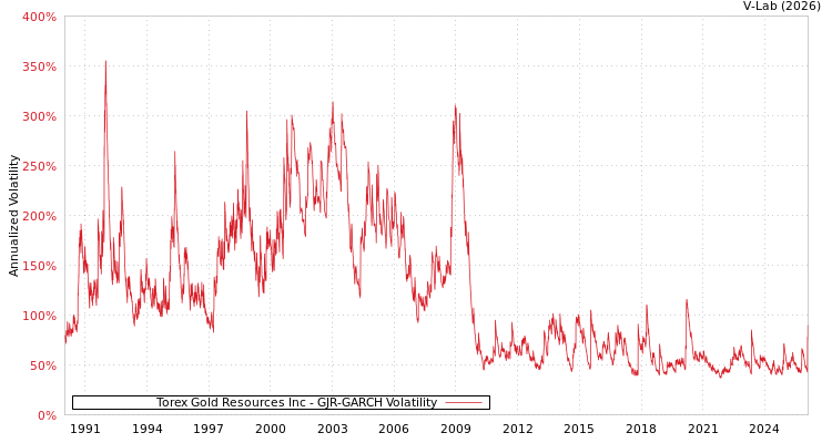 graph of Torex Gold Resources Inc GJR-GARCH