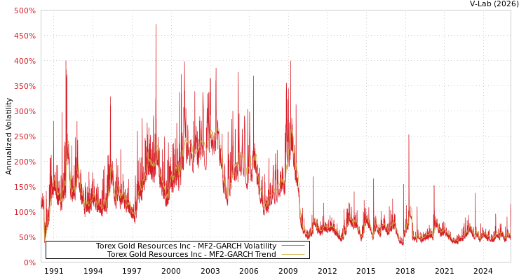 graph of Torex Gold Resources Inc MF2-GARCH