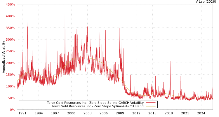 graph of Torex Gold Resources Inc S0GARCH