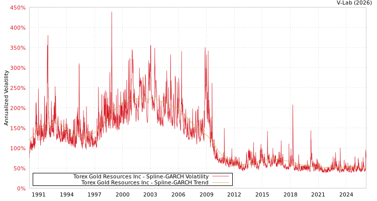 graph of Torex Gold Resources Inc SGARCH