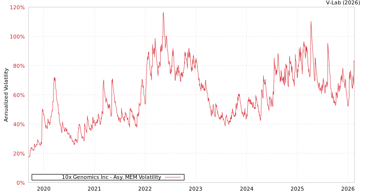 graph of 10x Genomics Inc AMEM