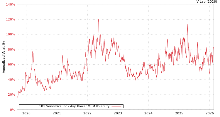 graph of 10x Genomics Inc APMEM