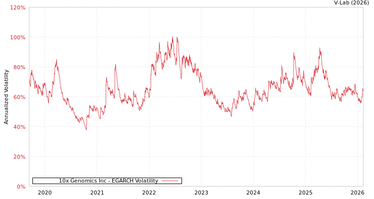 graph of 10x Genomics Inc EGARCH