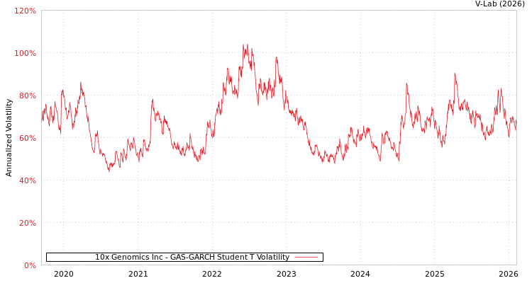 graph of 10x Genomics Inc GAS-GARCH-T