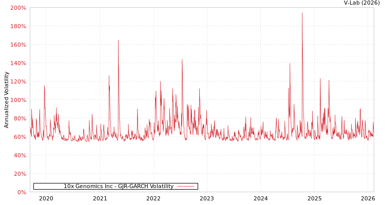 graph of 10x Genomics Inc GJR-GARCH