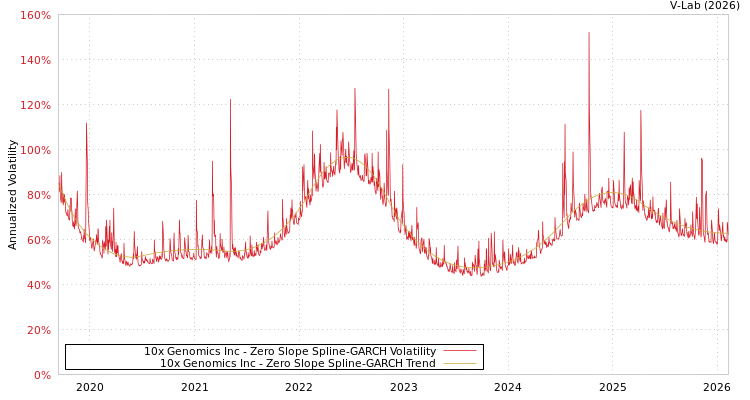 graph of 10x Genomics Inc S0GARCH