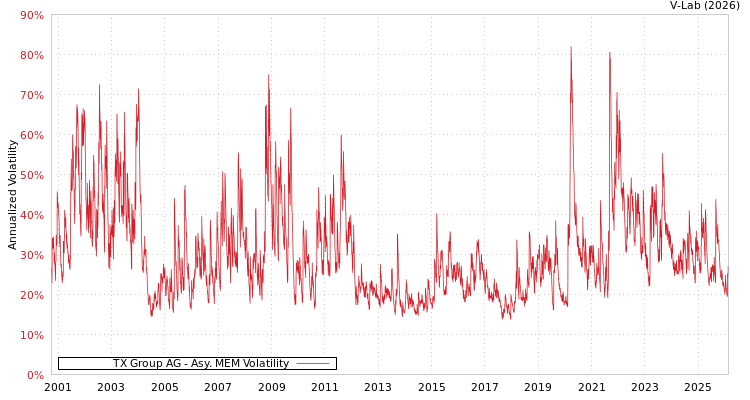 graph of TX Group AG AMEM