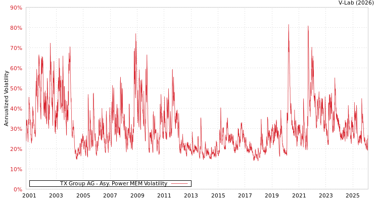 graph of TX Group AG APMEM