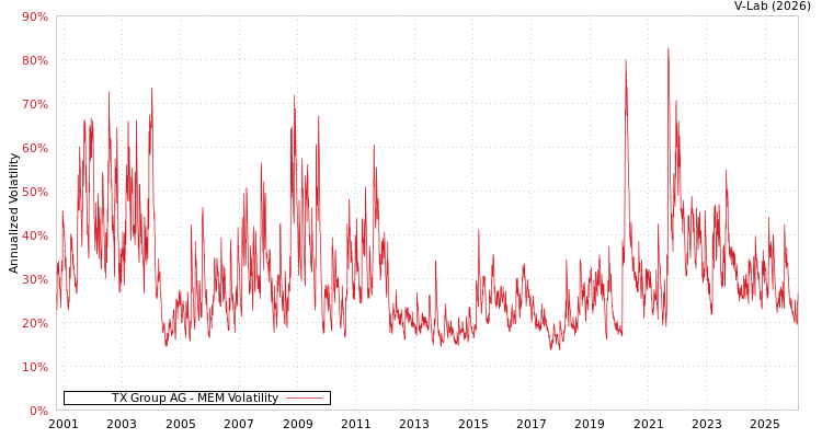 graph of TX Group AG MEM