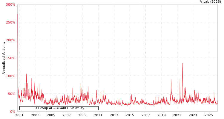 graph of TX Group AG AGARCH